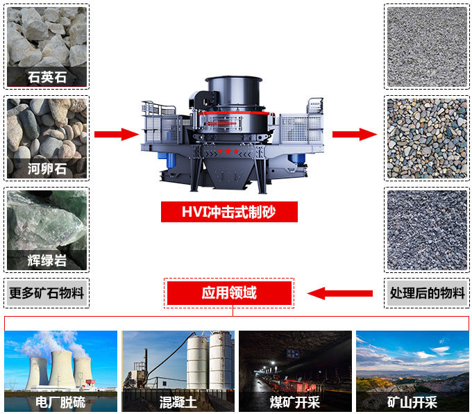 HVI沖擊式制砂、整形機(jī)應(yīng)用范圍圖